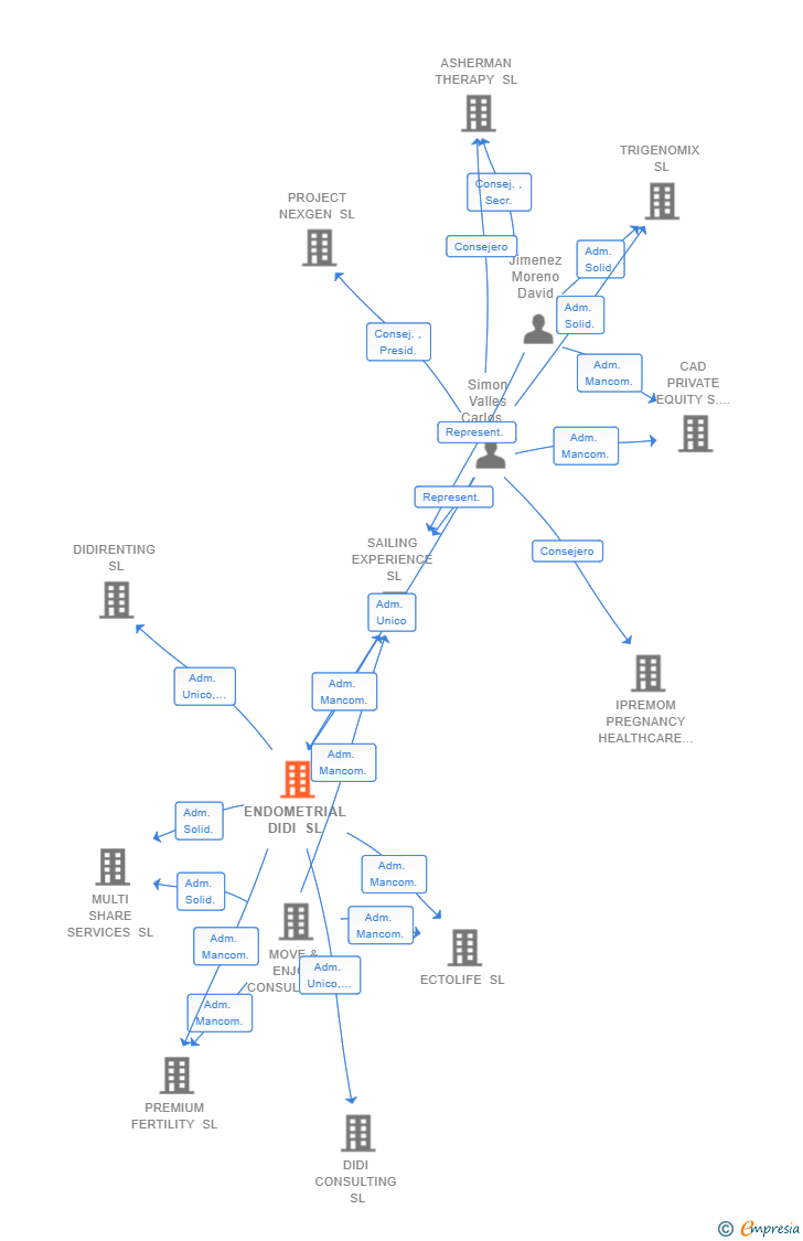 Vinculaciones societarias de ENDOMETRIAL DIDI SL