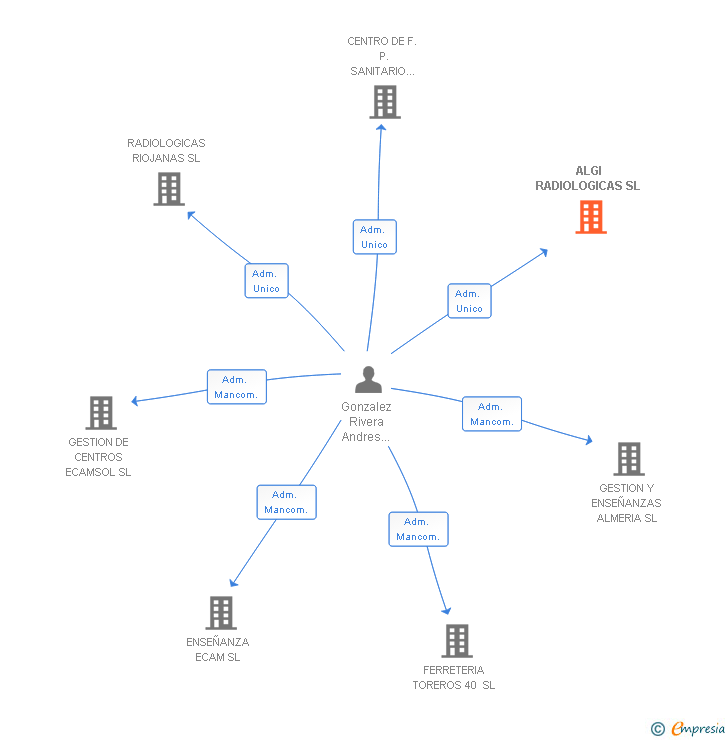 Vinculaciones societarias de ALGI RADIOLOGICAS SL (EXTINGUIDA)