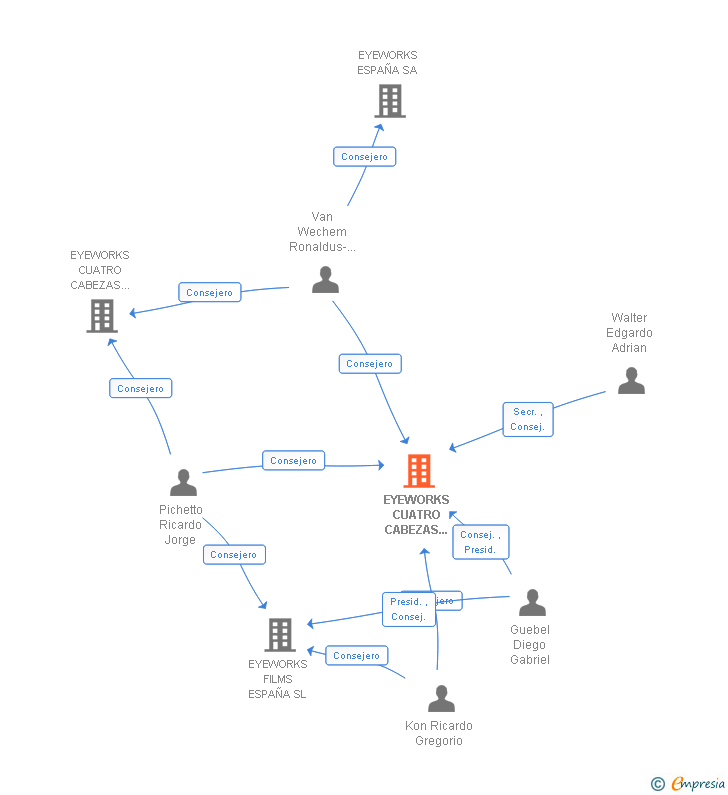 Vinculaciones societarias de EYEWORKS CUATRO CABEZAS ESPAÑA SA