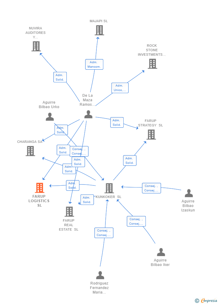 Vinculaciones societarias de FARUP LOGISTICS SL