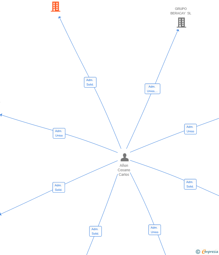 Vinculaciones societarias de BRAMA PUB SL