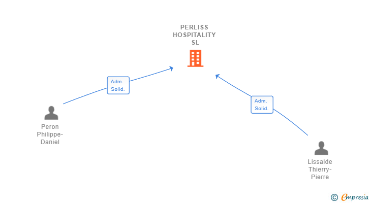Vinculaciones societarias de PERLISS HOSPITALITY SL