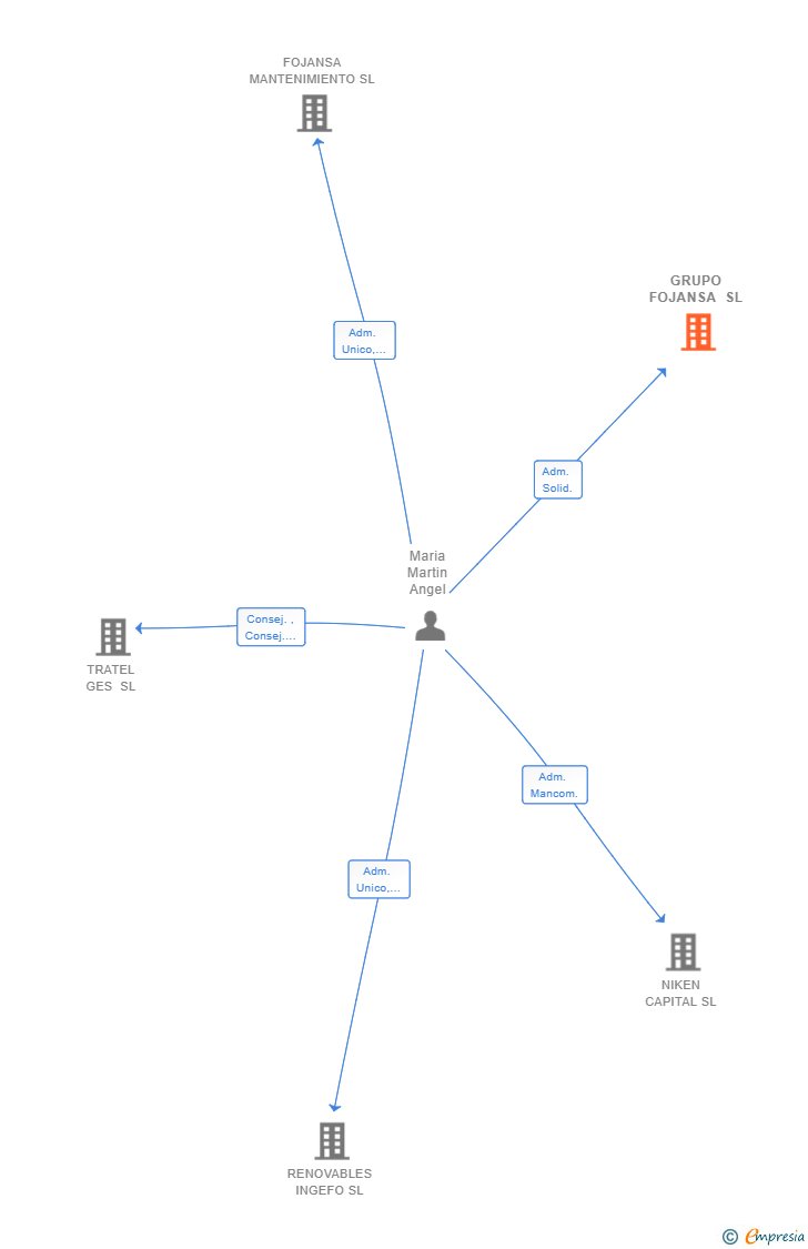 Vinculaciones societarias de GRUPO FOJANSA SL