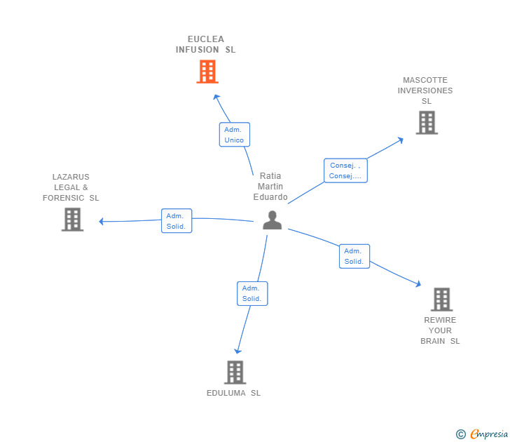 Vinculaciones societarias de EUCLEA INFUSION SL