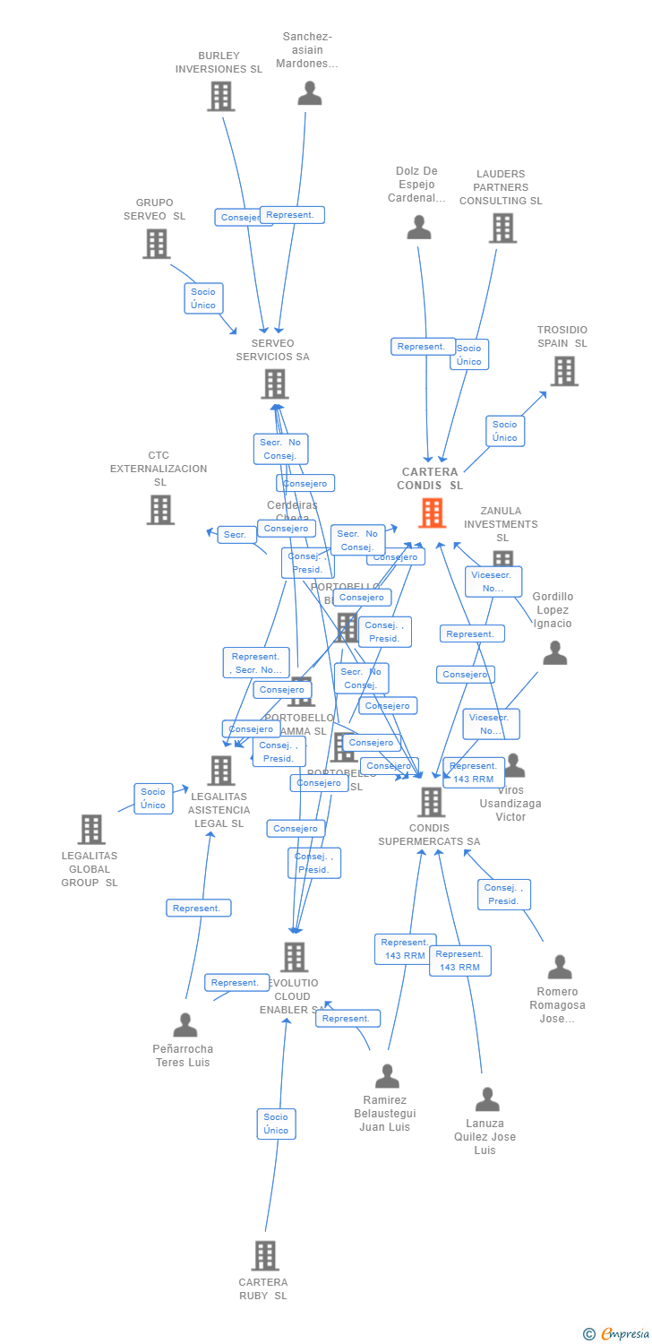 Vinculaciones societarias de CARTERA CONDIS SL