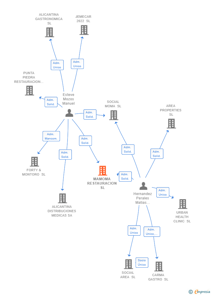 Vinculaciones societarias de MAMOMA RESTAURACION SL