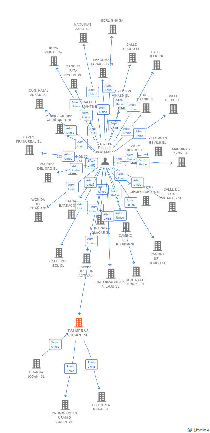 Vinculaciones societarias de PALMERAS JOSAN SL