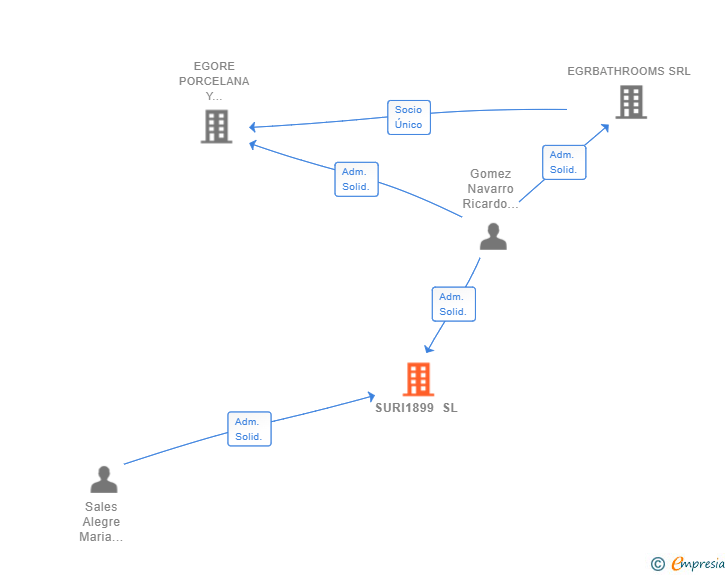 Vinculaciones societarias de SURI1899 SL