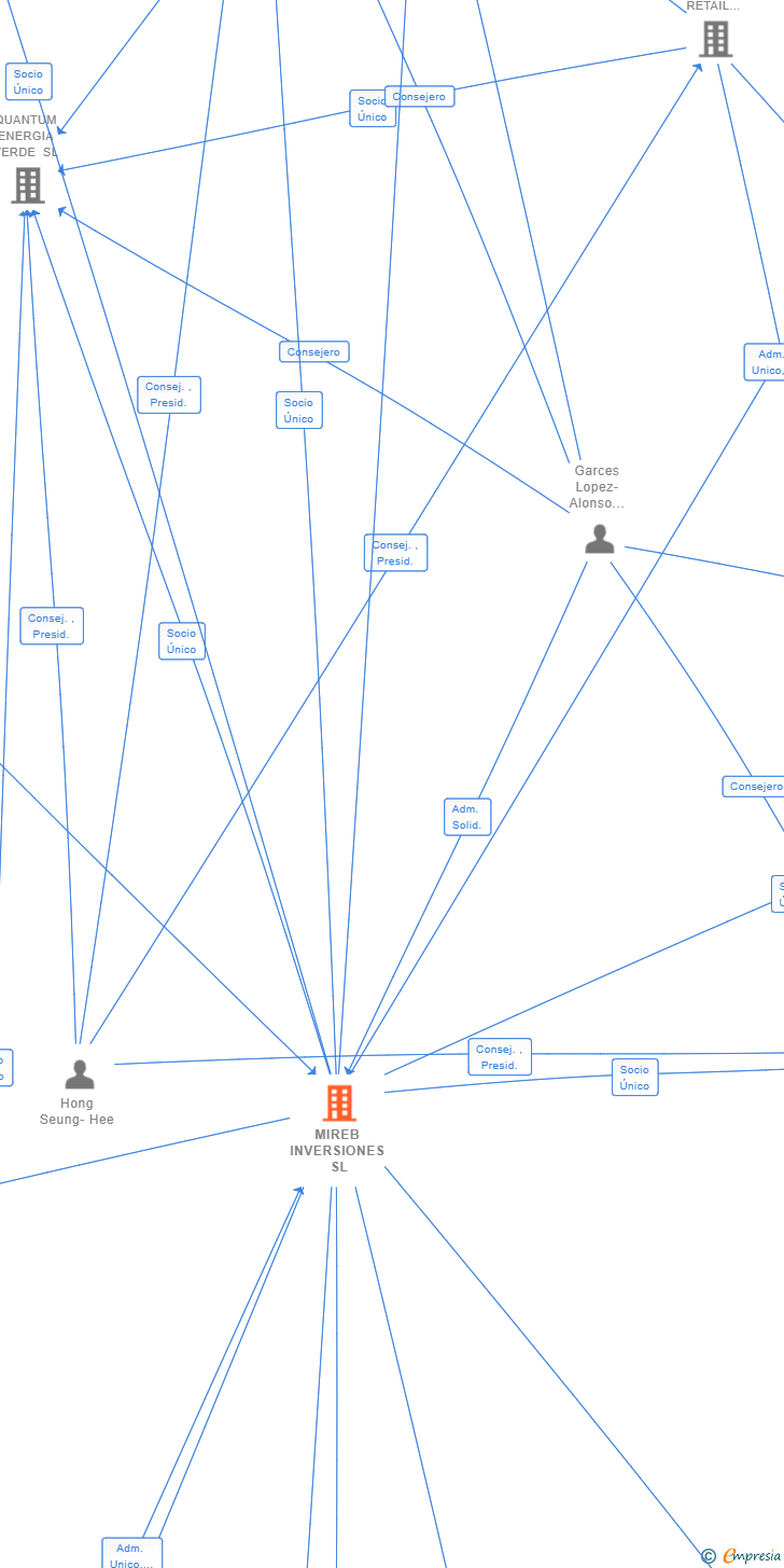 Vinculaciones societarias de MIREB INVERSIONES SL