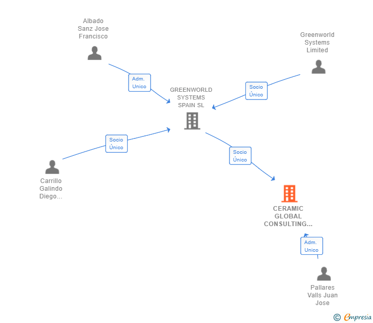 Vinculaciones societarias de CERAMIC GLOBAL CONSULTING SL
