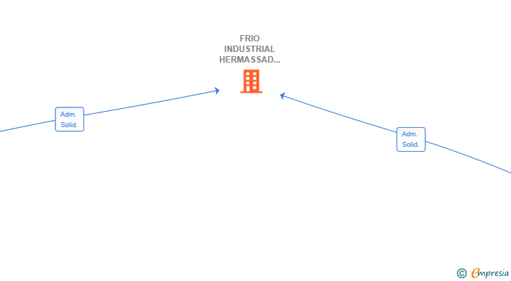 Vinculaciones societarias de FRIO INDUSTRIAL HERMASSAD SL