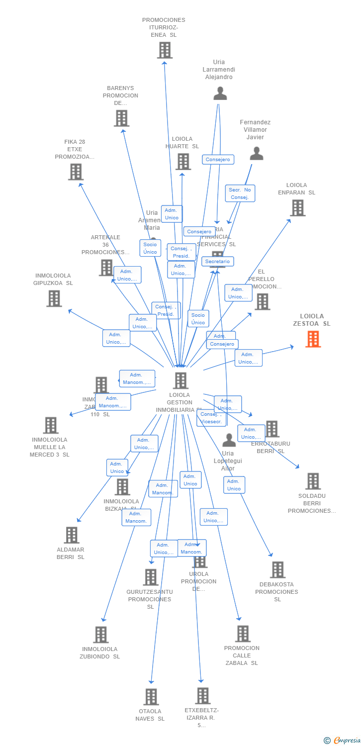 Vinculaciones societarias de LOIOLA ZESTOA SL