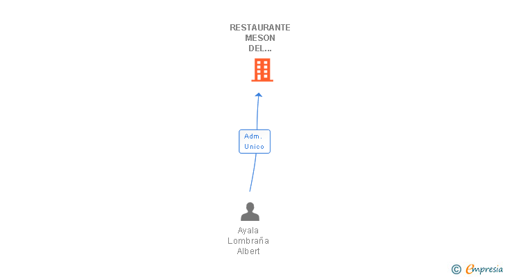 Vinculaciones societarias de RESTAURANTE MESON DEL VALLES SL