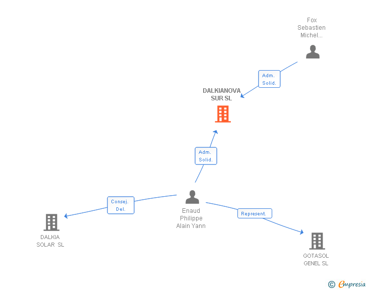 Vinculaciones societarias de DALKIANOVA SUR SL