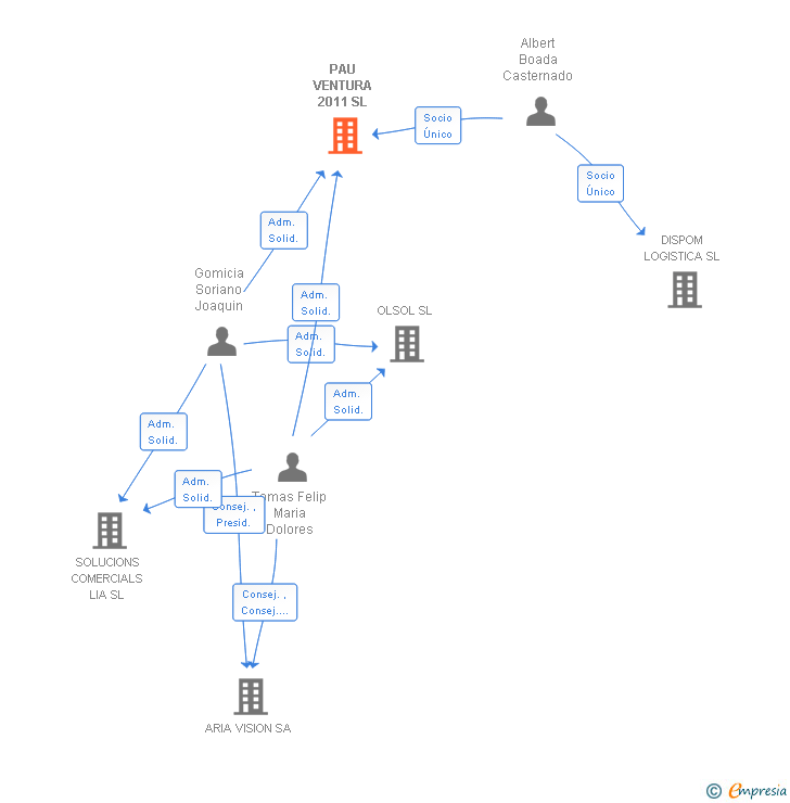 Vinculaciones societarias de PAU VENTURA 2011 SL