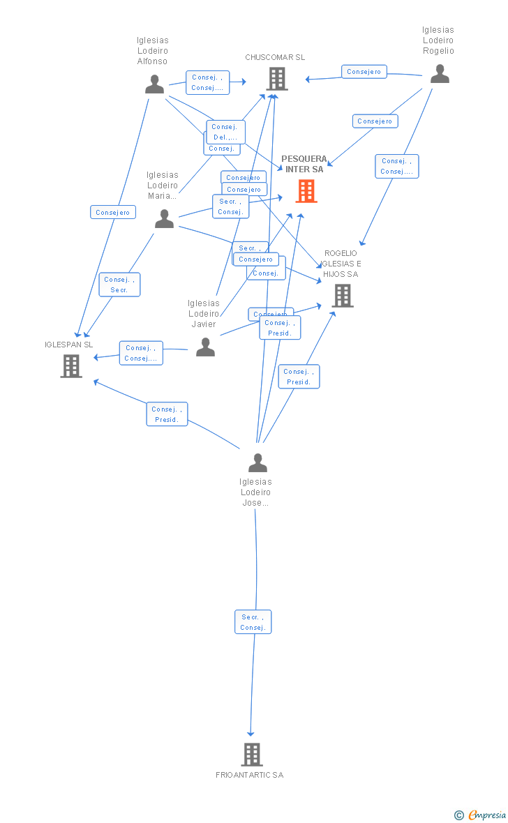 Vinculaciones societarias de PESQUERA INTER SA