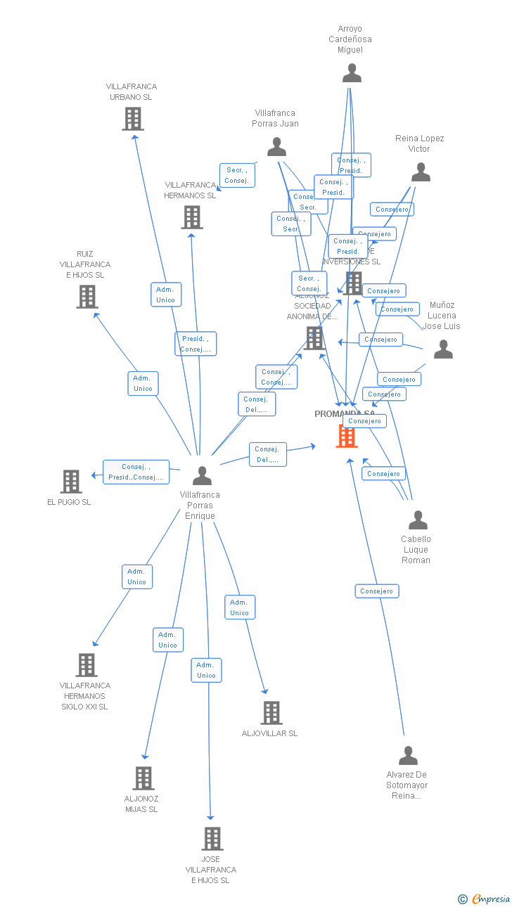 Vinculaciones societarias de PROMANDA SA