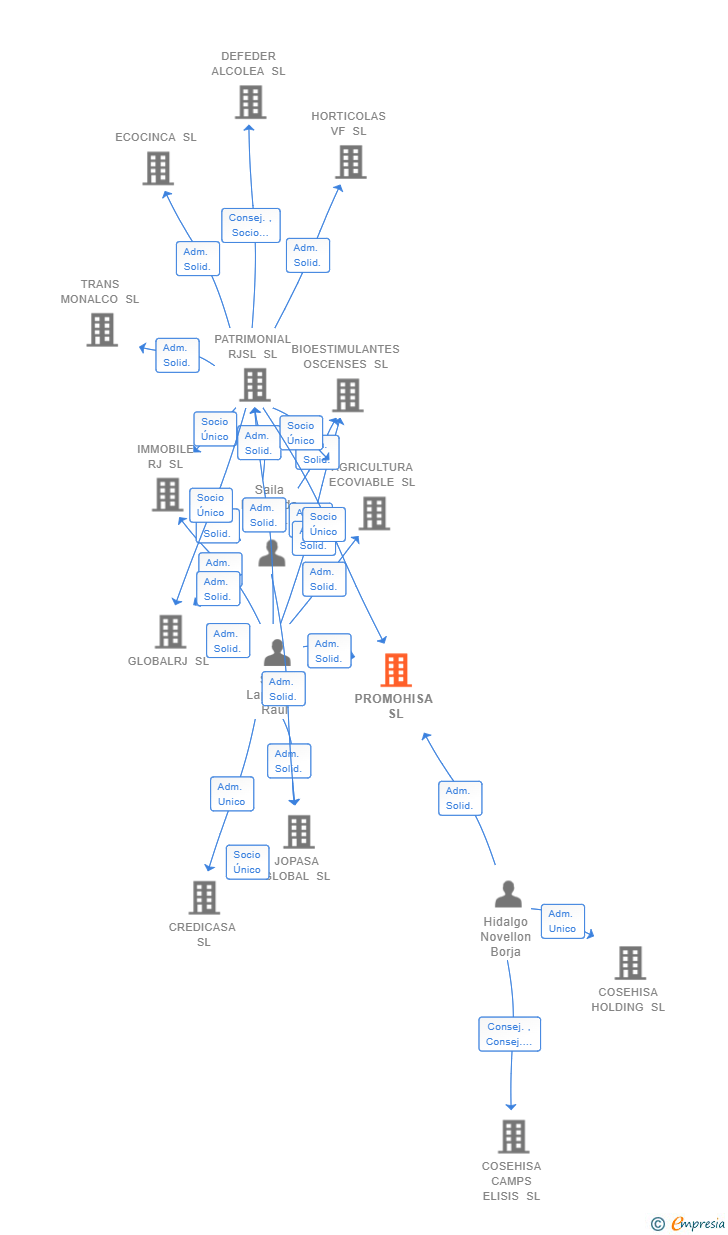 Vinculaciones societarias de PROMOHISA SL