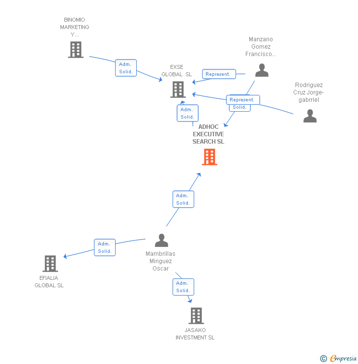 Vinculaciones societarias de ADHOC EXECUTIVE SEARCH SL