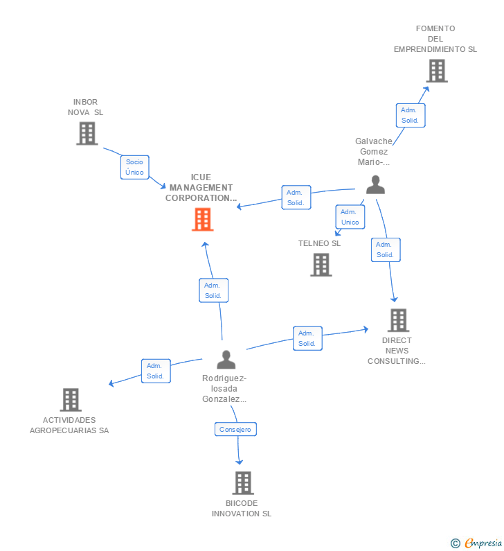 Vinculaciones societarias de ICUE MANAGEMENT CORPORATION SL