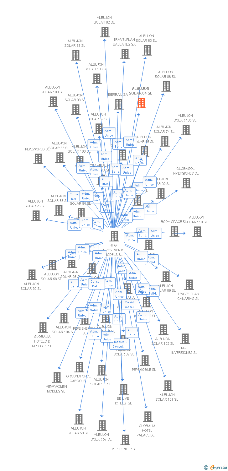 Vinculaciones societarias de ALBUJON SOLAR 64 SL