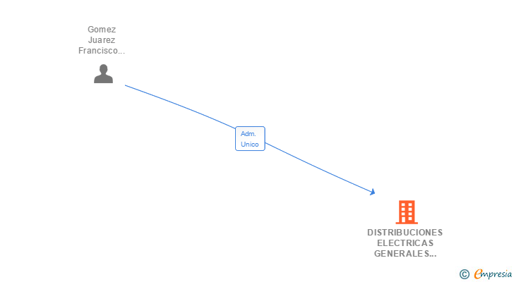 Vinculaciones societarias de DISTRIBUCIONES ELECTRICAS GENERALES MOTRILEÑAS SL