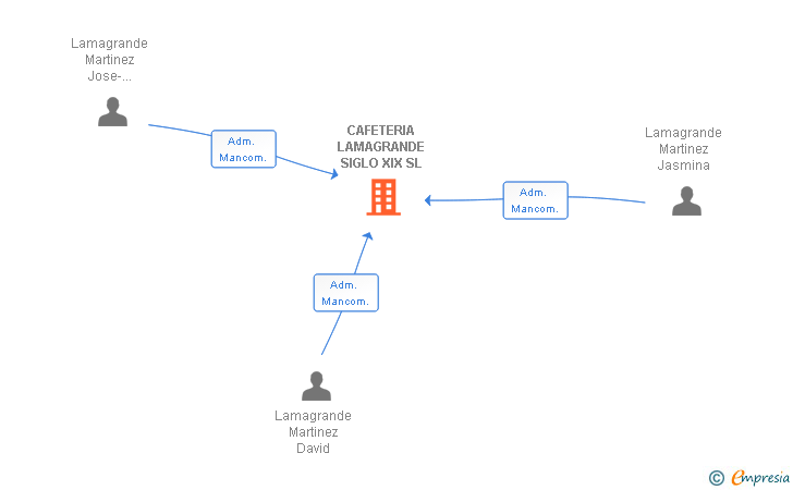 Vinculaciones societarias de CAFETERIA LAMAGRANDE SIGLO XIX SL
