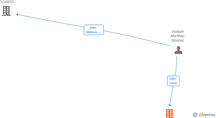 Vinculaciones societarias de CQG OUTLET SL
