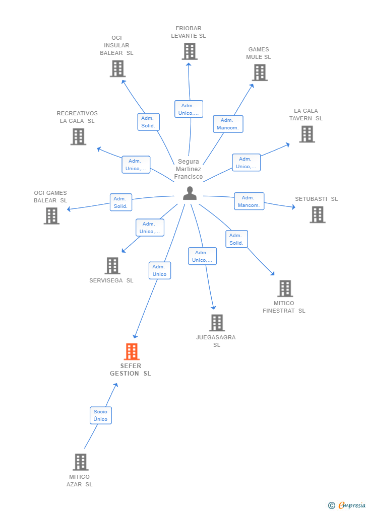 Vinculaciones societarias de SEFER GESTION SL