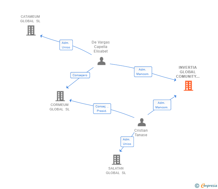 Vinculaciones societarias de INVERTIA GLOBAL COMUNITY SL