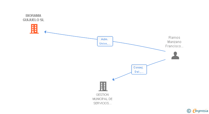 Vinculaciones societarias de BIORAMA GUIJUELO SL