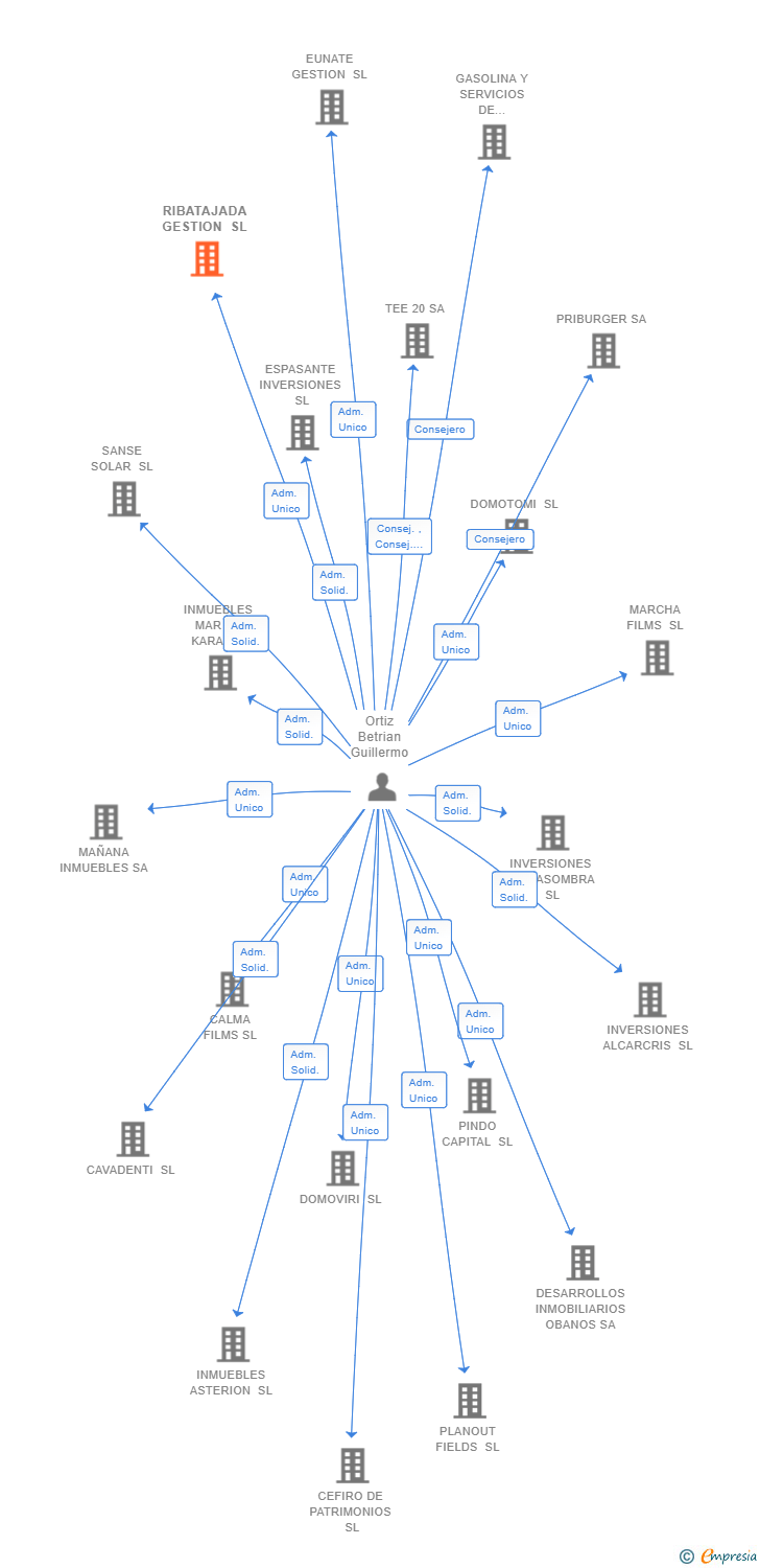 Vinculaciones societarias de RIBATAJADA GESTION SL