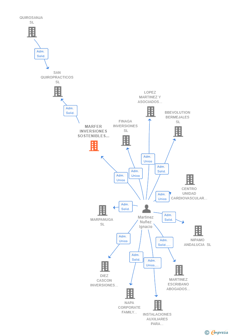 Vinculaciones societarias de MARFER INVERSIONES SOSTENIBLES SL