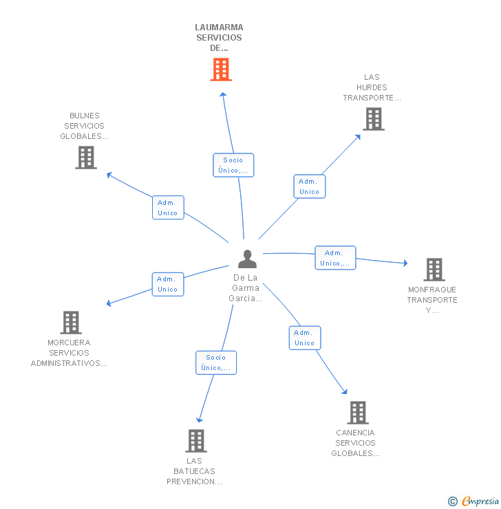 Vinculaciones societarias de LAUMARMA SERVICIOS DE ALQUILER Y GESTION DE FLOTAS SL