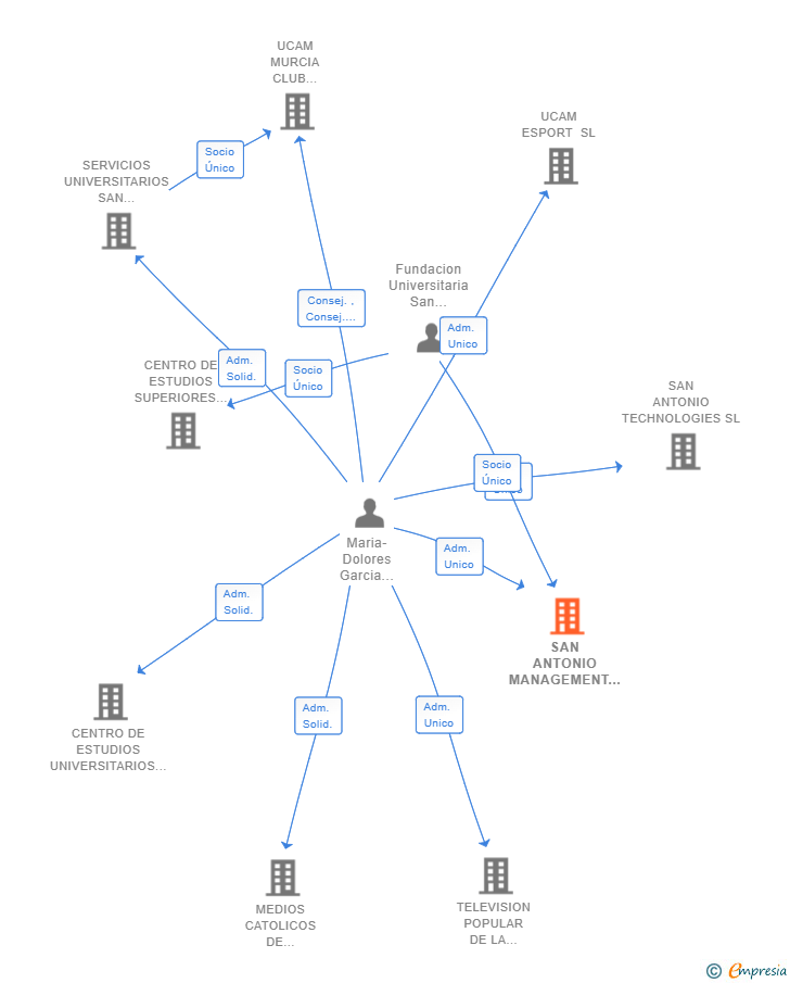 Vinculaciones societarias de SAN ANTONIO MANAGEMENT COMPANY SL
