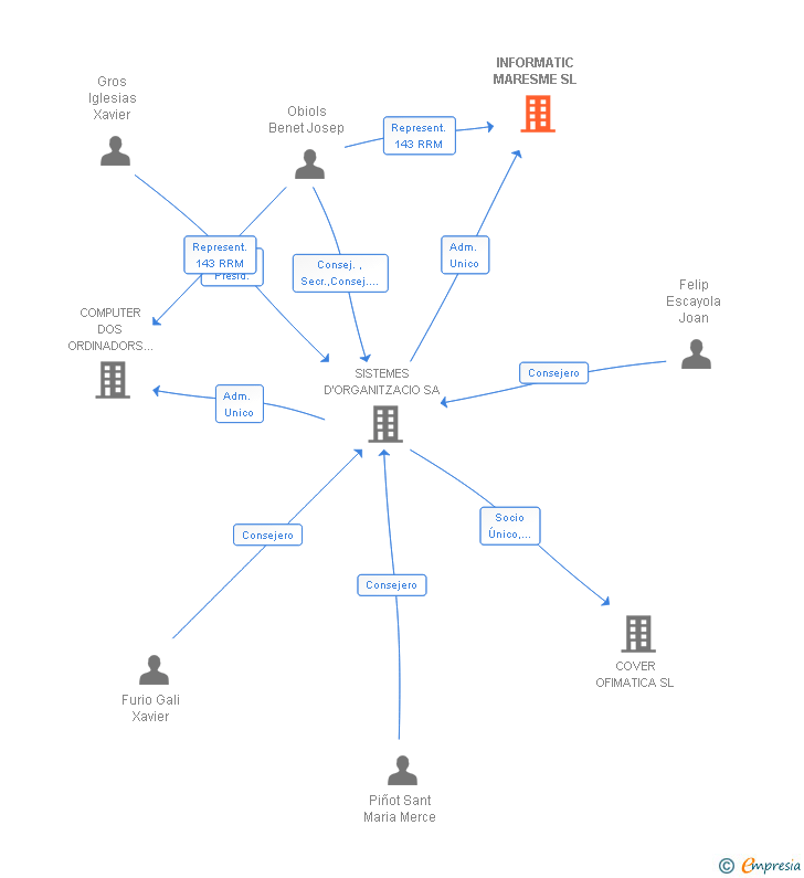 Vinculaciones societarias de INFORMATIC MARESME SL