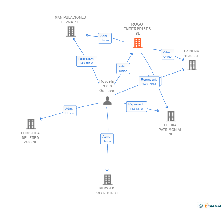 Vinculaciones societarias de ROGO ENTERPRISES SL