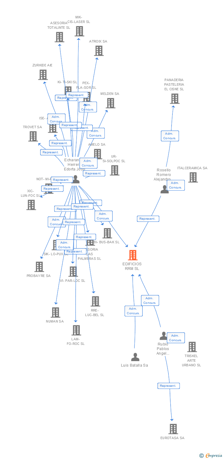Vinculaciones societarias de EDIFICIOS RRM SL