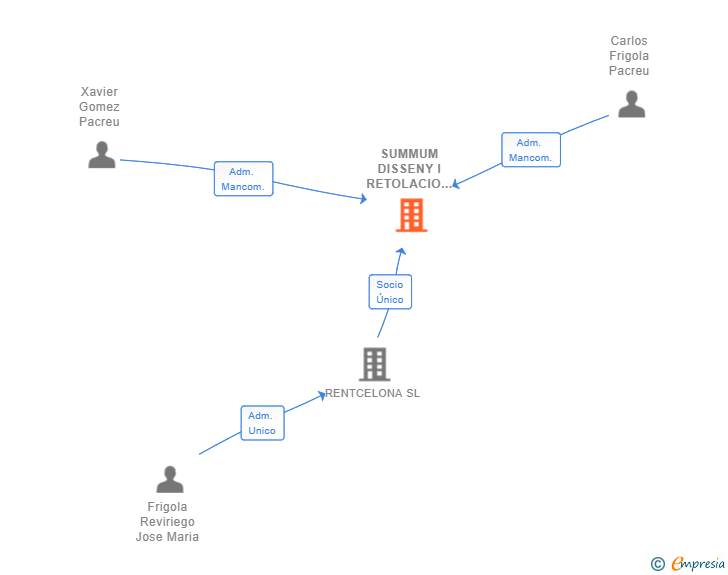 Vinculaciones societarias de SUMMUM DISSENY I RETOLACIO SL