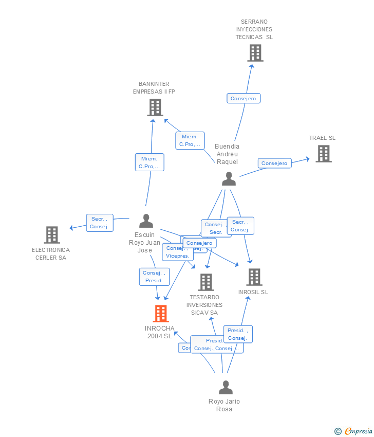Vinculaciones societarias de INROCHA 2004 SL