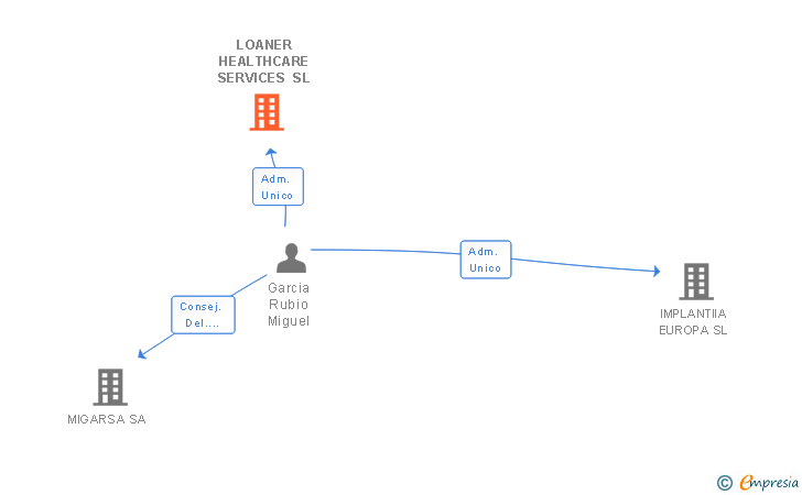 Vinculaciones societarias de LOANER HEALTHCARE SERVICES SL
