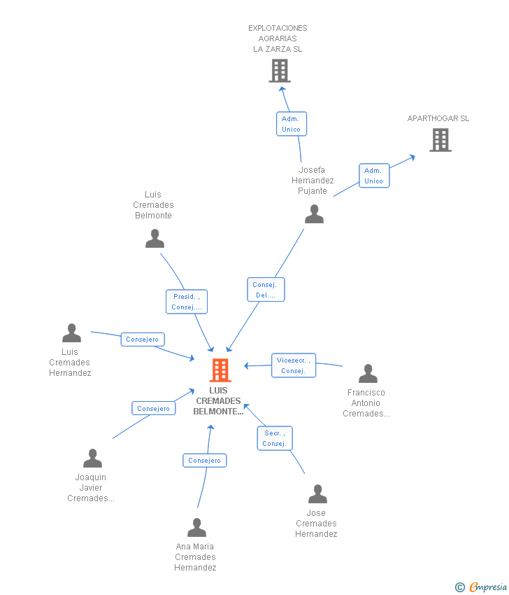 Vinculaciones societarias de LUIS CREMADES BELMONTE E HIJOS SL