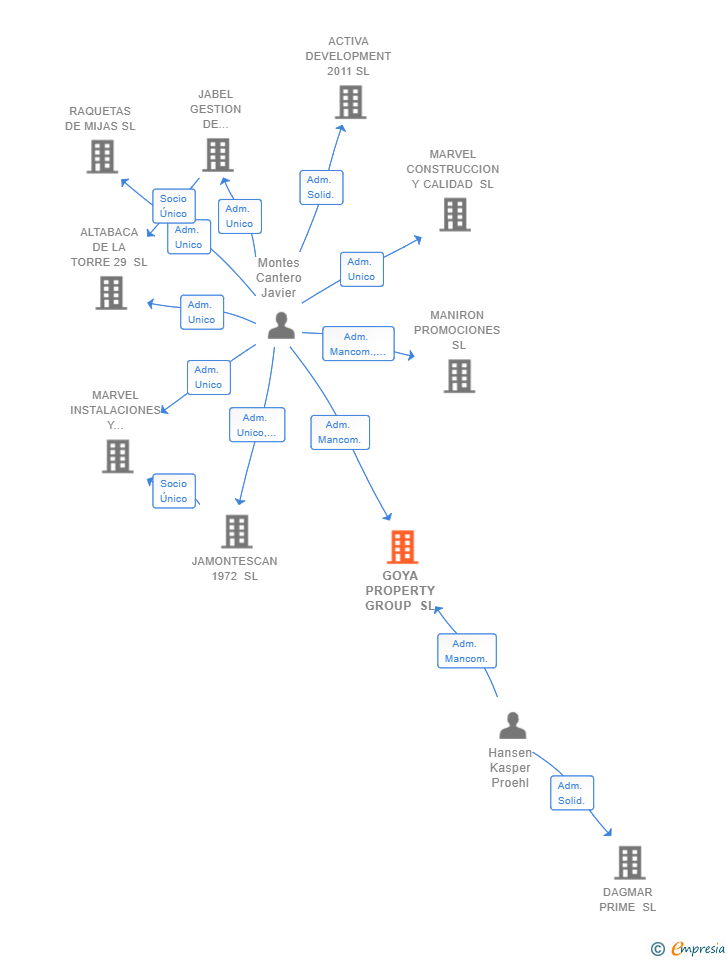 Vinculaciones societarias de GOYA PROPERTY GROUP SL