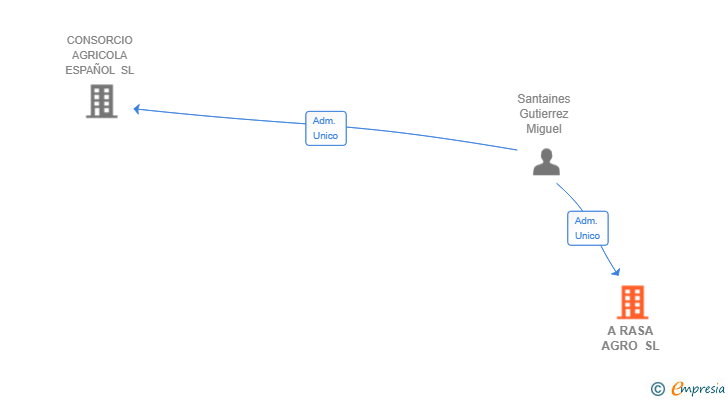 Vinculaciones societarias de A RASA AGRO SL