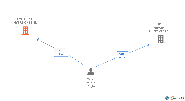 Vinculaciones societarias de EVERLAST INVERSIONES SL