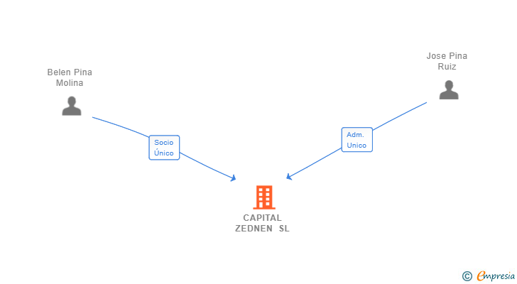 Vinculaciones societarias de CAPITAL ZEDNEN SL