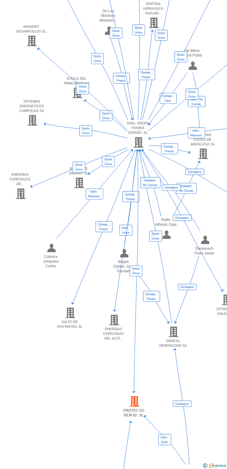 Vinculaciones societarias de PROYECTO REN 02 SL