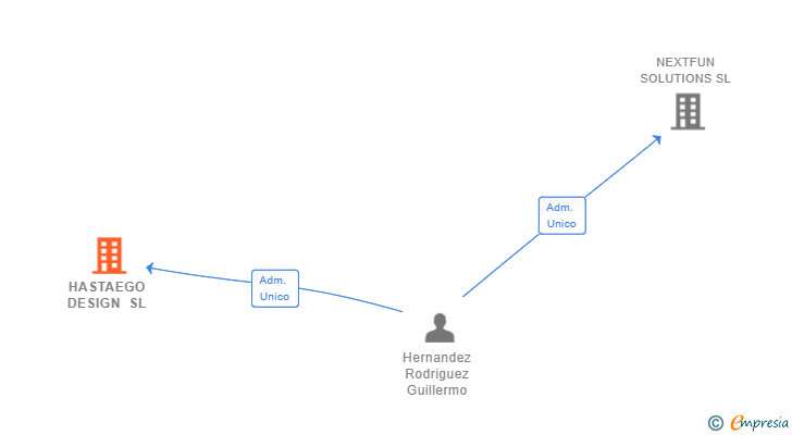 Vinculaciones societarias de HASTAEGO DESIGN SL