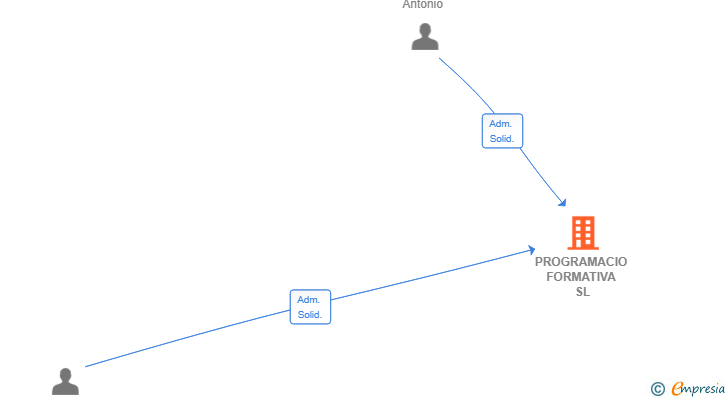 Vinculaciones societarias de PROGRAMACIO FORMATIVA SL