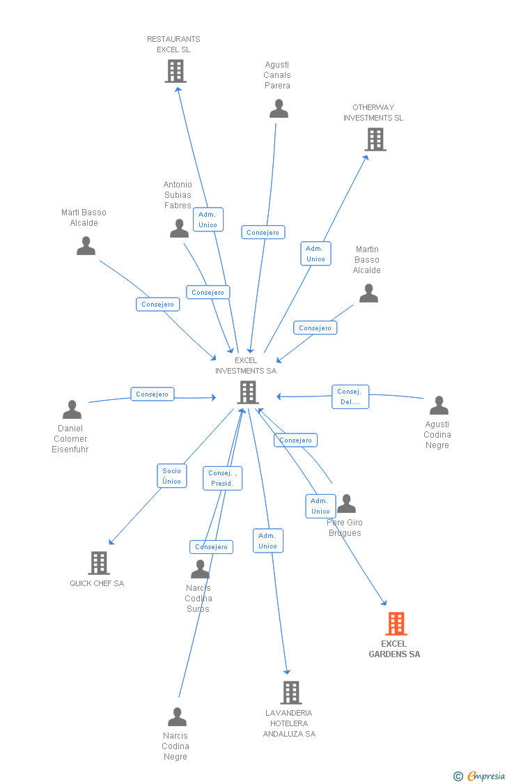 Vinculaciones societarias de EXCEL GARDENS SA